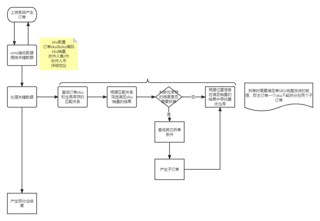 【深度解析】OMS系统中的订单自动分仓策略设计